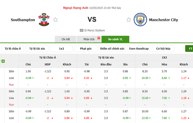 Tỷ kệ kèo Southampton vs Manchester City