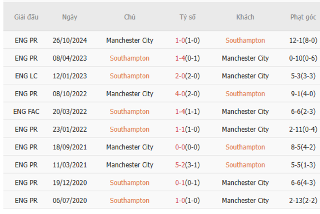Thành tích đối đầu Southampton vs Manchester City