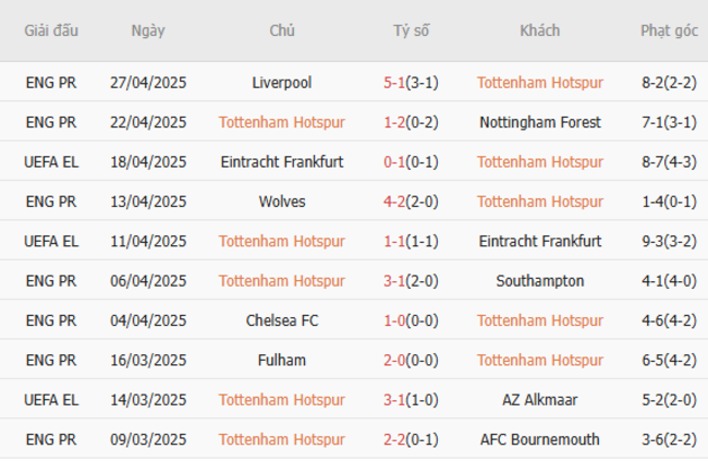 Phong độ của Tottenham