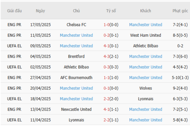 Phong độ của Man United