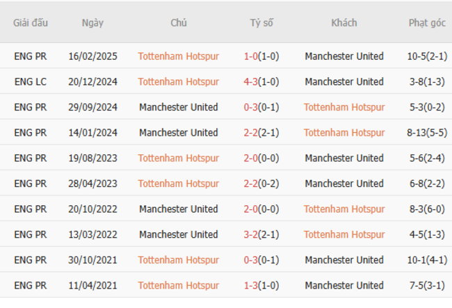 Thành tích đối đầu Tottenham vs Man United