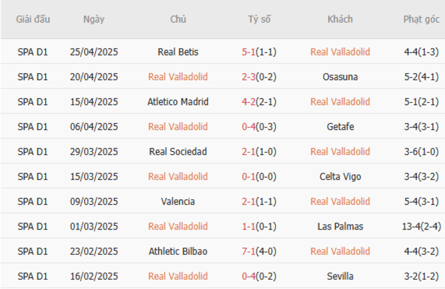 Phong độ của Valladolid