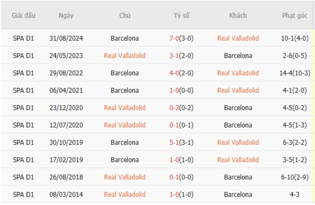 Thành tích đối đầu Valladolid vs Barcelona