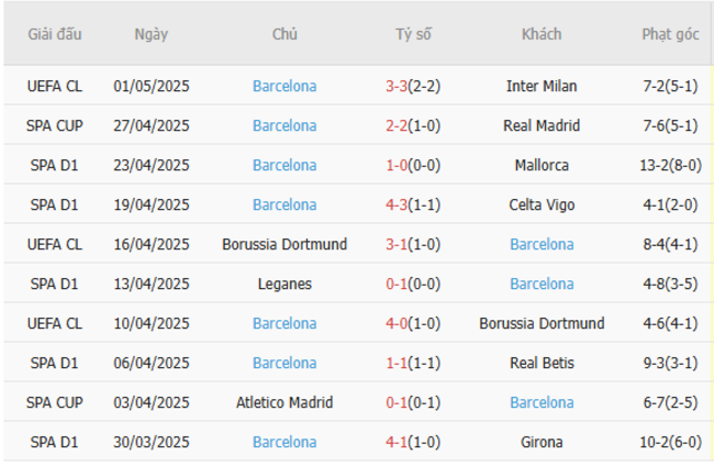 Phong độ của Barcelona