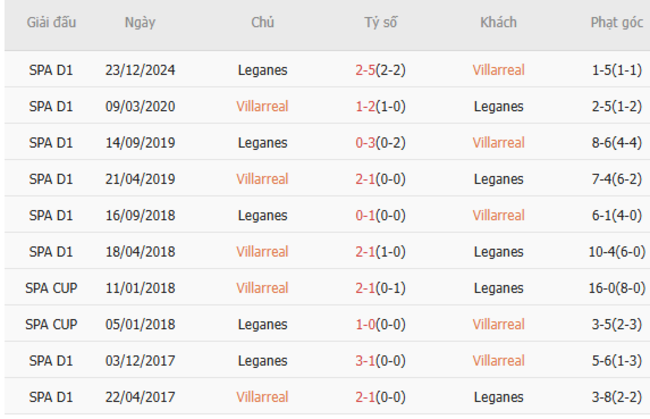Thành tích đối đầu Villarreal vs Leganes