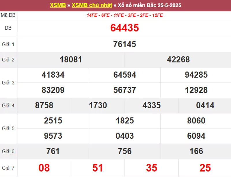 Thống kê XSMB hôm qua 25/5/2025