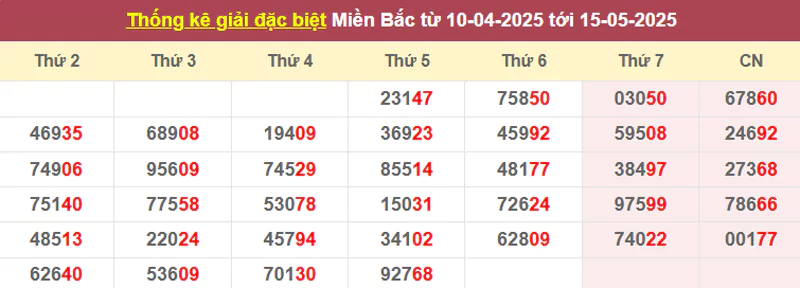 Thống kê giải đặc biệt từ 10/4/2025 tới 15/5/2025