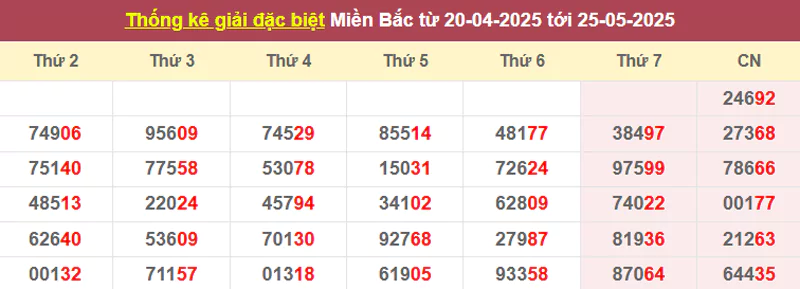 Thống kê giải đặc biệt từ 20/4/2025 tới 25/5/2025