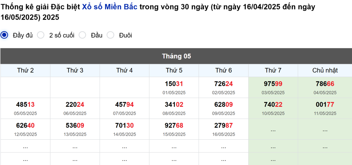 Thống kê đầu giải đặc biệt Miền Bắc lâu chưa về