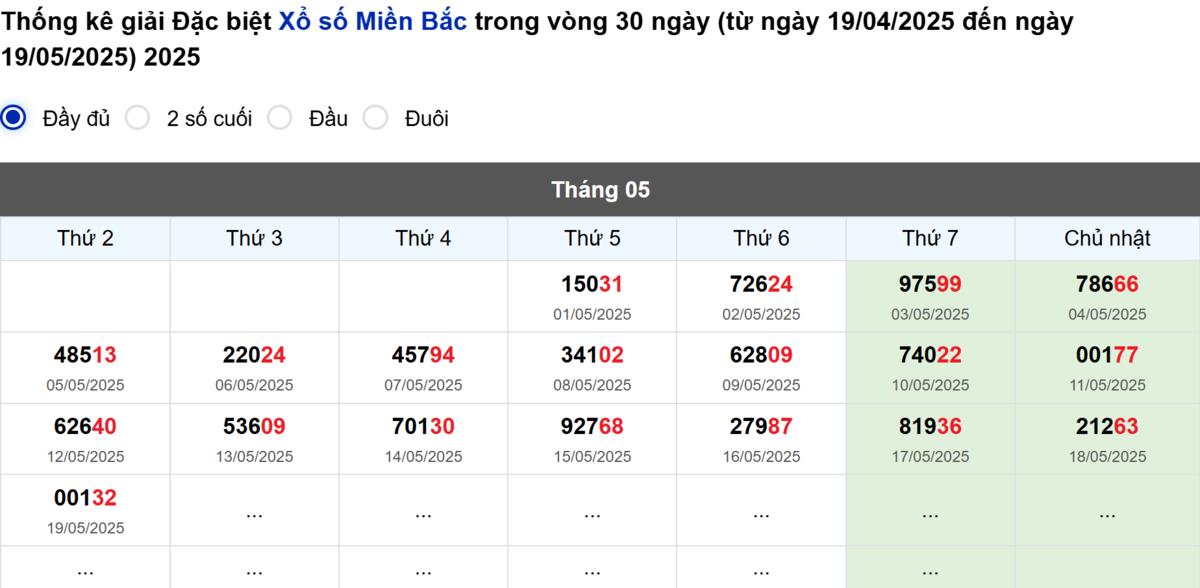 Thống kê đầu giải đặc biệt Miền Bắc lâu chưa về