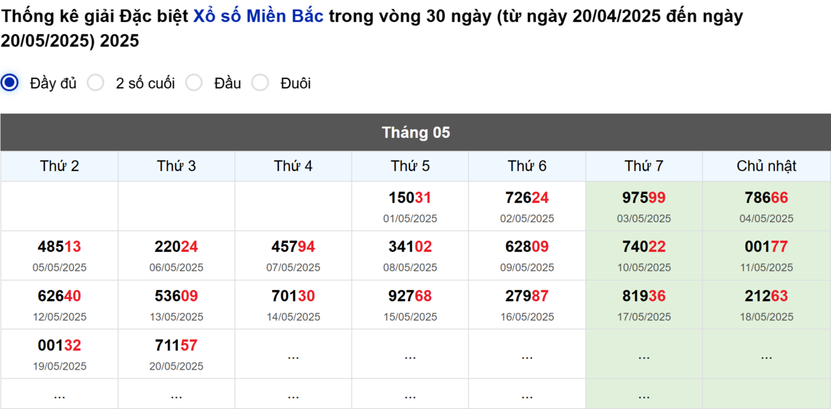 Thống kê đầu giải đặc biệt Miền Bắc lâu chưa về