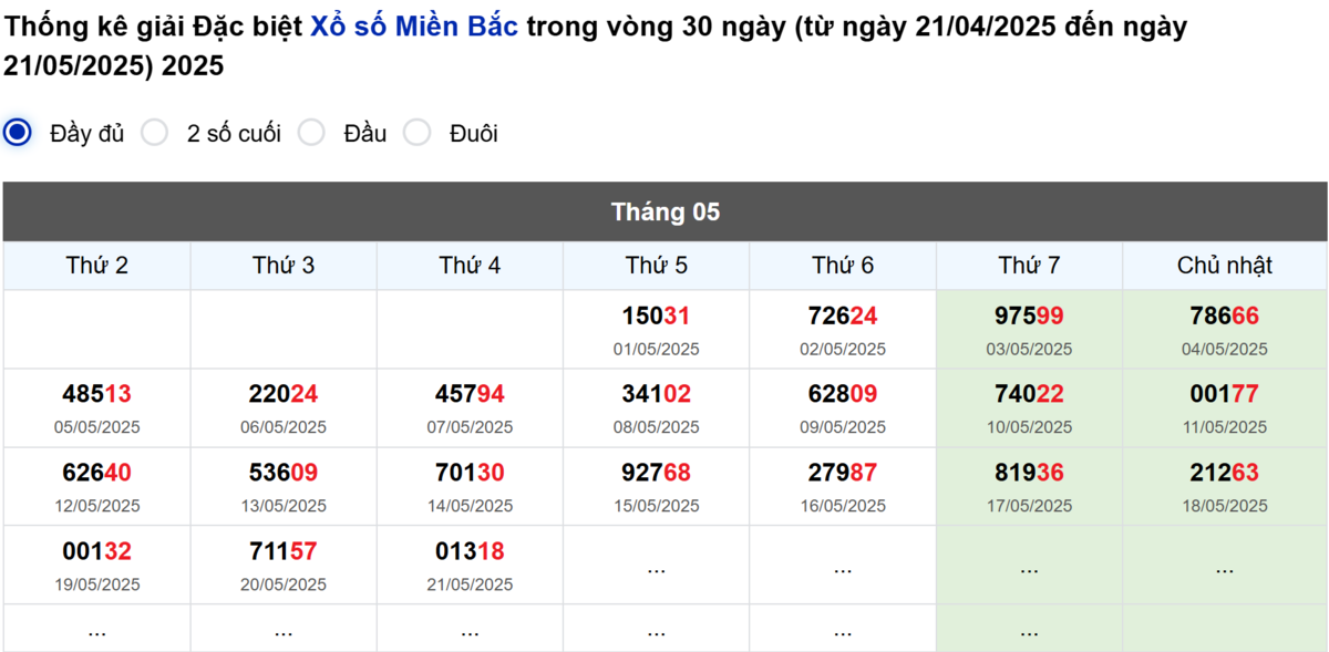 Thống kê đầu giải đặc biệt Miền Bắc lâu chưa về