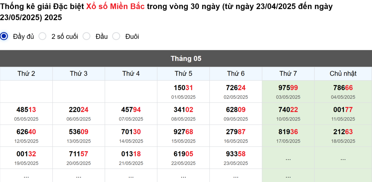 Thống kê đầu giải đặc biệt Miền Bắc lâu chưa về
