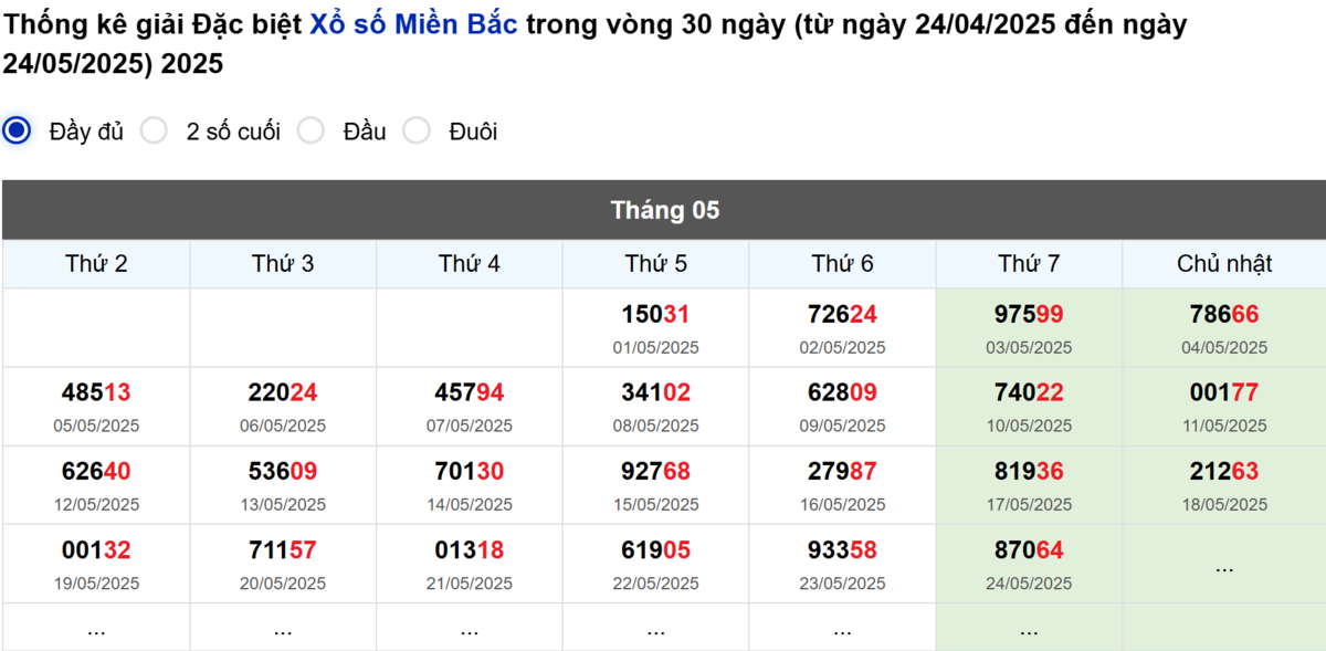 Thống kê đầu giải đặc biệt Miền Bắc lâu chưa về
