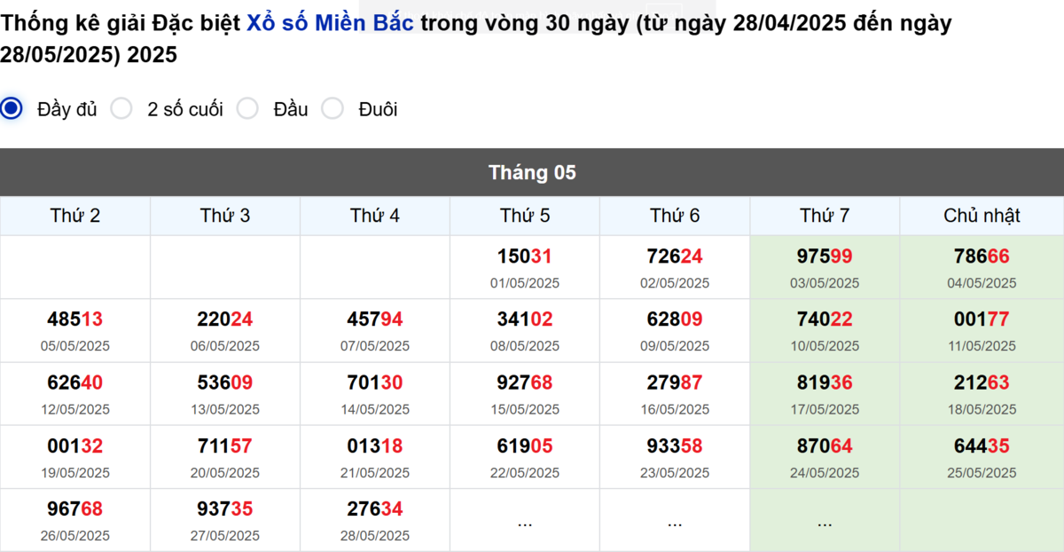 Thống kê đầu giải đặc biệt Miền Bắc lâu chưa về