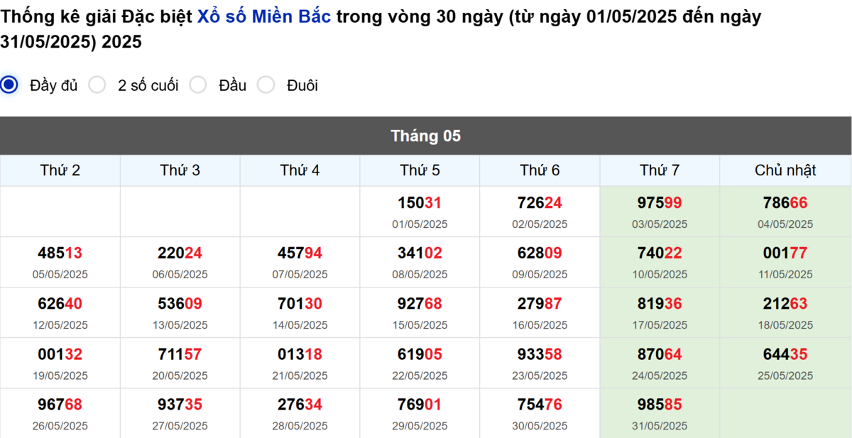 Thống kê đầu giải đặc biệt Miền Bắc lâu chưa về
