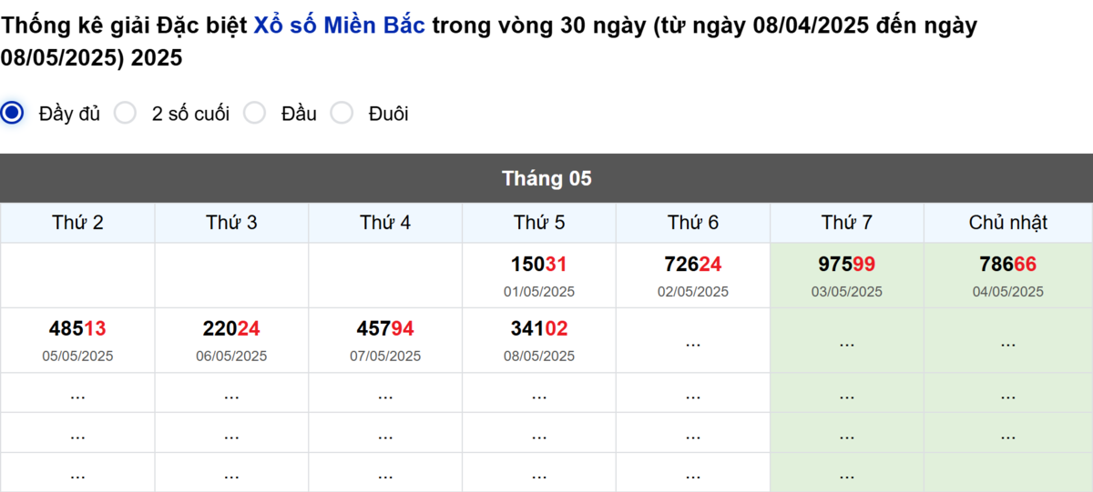 Thống kê đầu giải đặc biệt Miền Bắc lâu chưa về