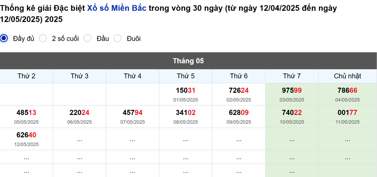Thống kê đầu giải đặc biệt Miền Bắc lâu chưa về
