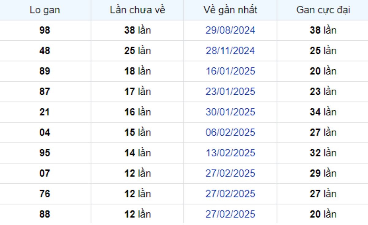 Thống kê lô gan An Giang 29/05/2025: