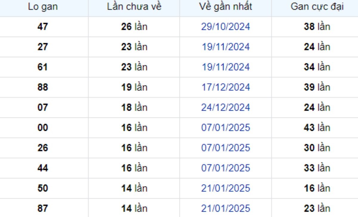 Thống kê lô gan Bạc Liêu 06/05/2025: