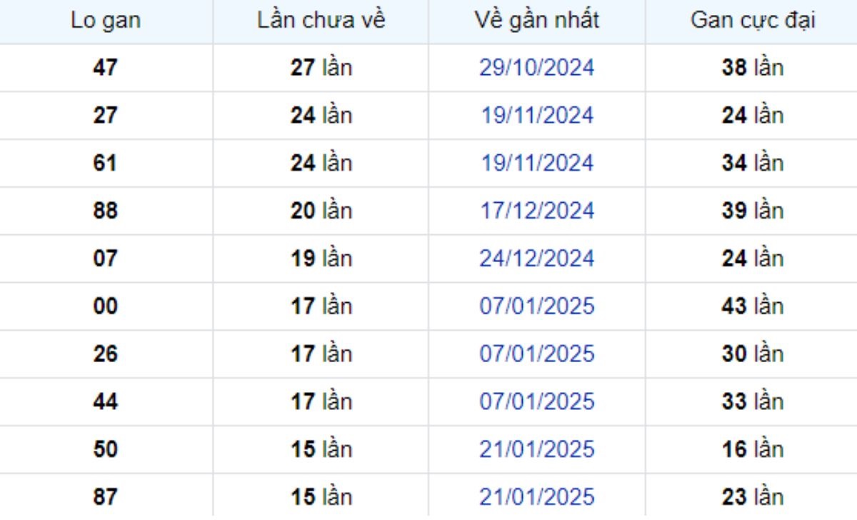 Thống kê lô gan Bạc Liêu 13/05/2025: