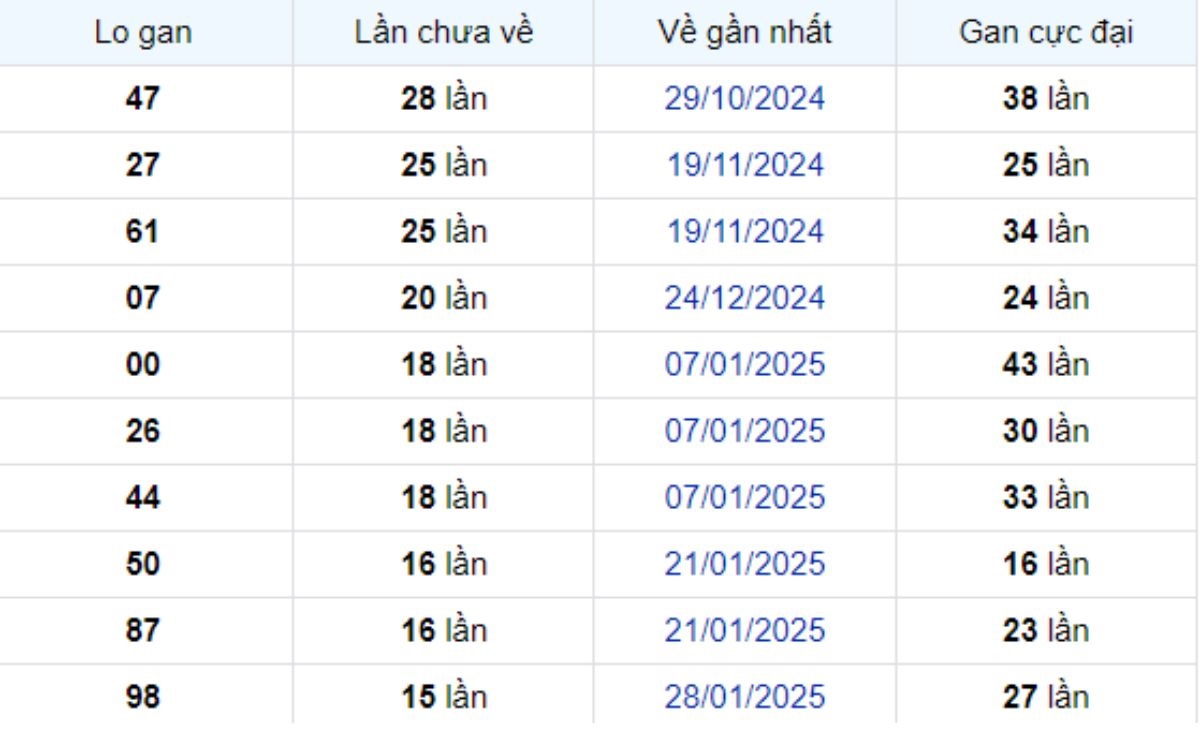 Thống kê lô gan Bạc Liêu 20/05/2025: