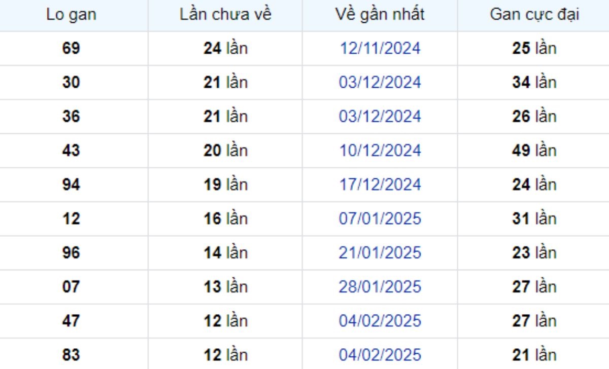Thống kê lô gan Bến Tre 06/05/2025: