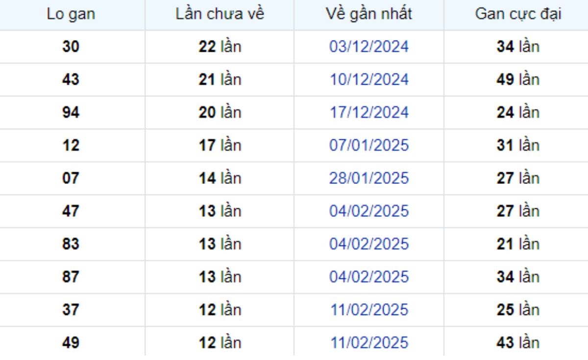 Thống kê lô gan Bến Tre 13/05/2025: