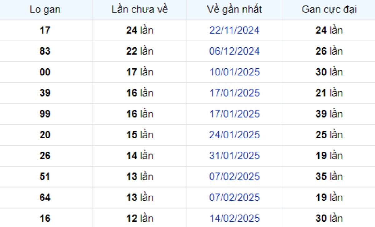 Thống kê lô gan Bình Dương ngày 16/05/2025: