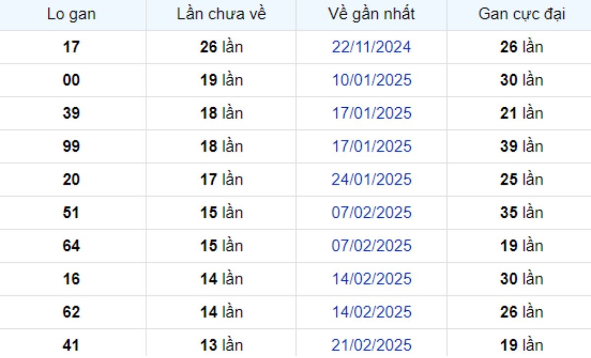 Thống kê lô gan Bình Dương ngày 30/05/2025: