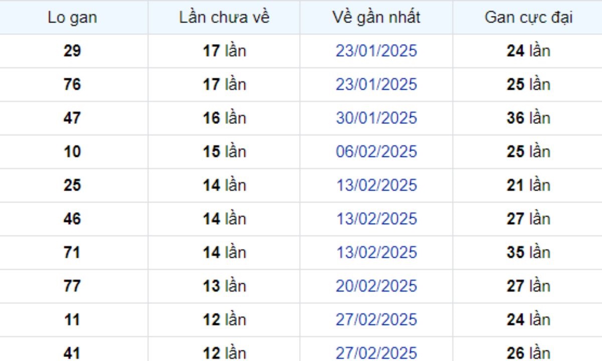 Thống kê lô gan Bình Thuận 29/05/2025: