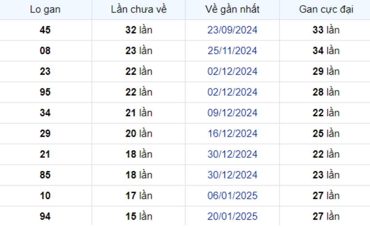 Thống kê lô gan Cà Mau 12/05/2025: