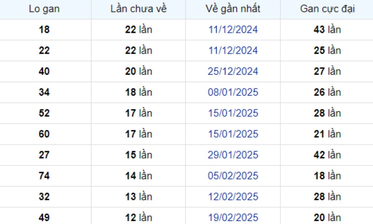 Thống kê lô gan Cần Thơ 21/05/2025: