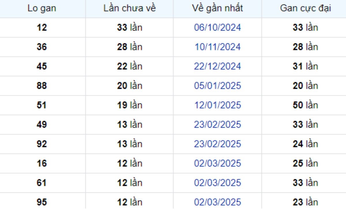 Thống kê lô gan Đà Lạt ngày 01/06/2025: