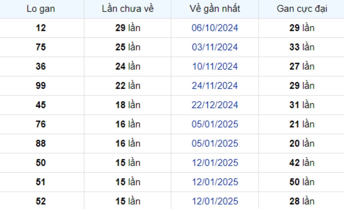 Thống kê lô gan Đà Lạt ngày 04/05/2025: