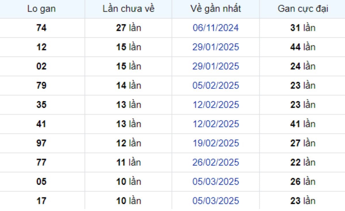 Thống kê lô gan Đồng Nai 21/05/2025: