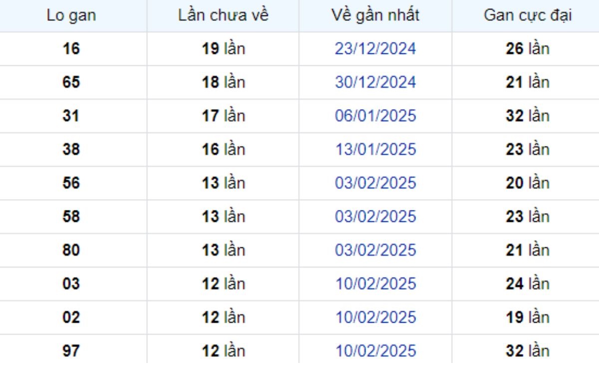 Thống kê lô gan Đồng Tháp 12/05/2025: