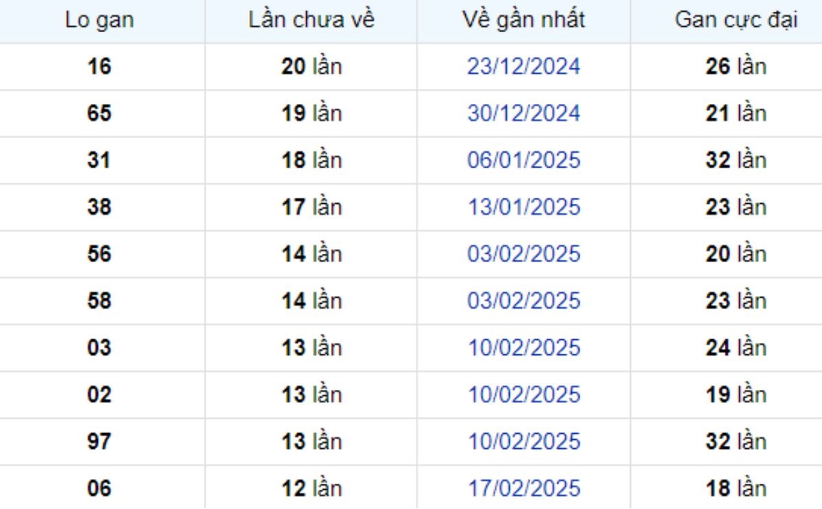 Thống kê lô gan Đồng Tháp 19/05/2025: