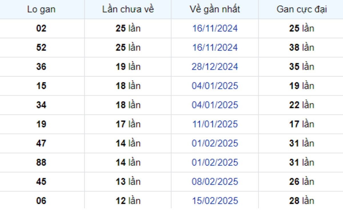 Thống kê lô gan Hậu Giang 17/05/2025: