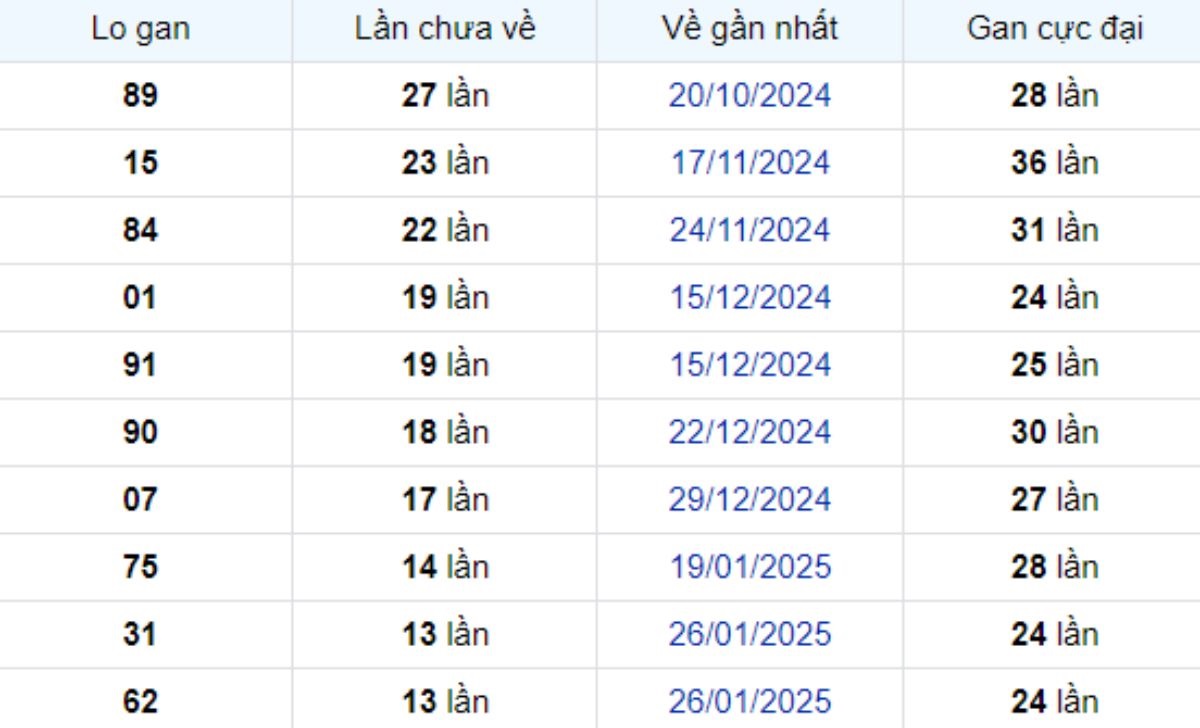 Thống kê lô gan Kiên Giang ngày 04/05/2025: