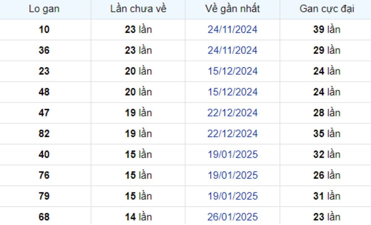 Thống kê lô gan Kiên Giang ngày 11/05/2025: