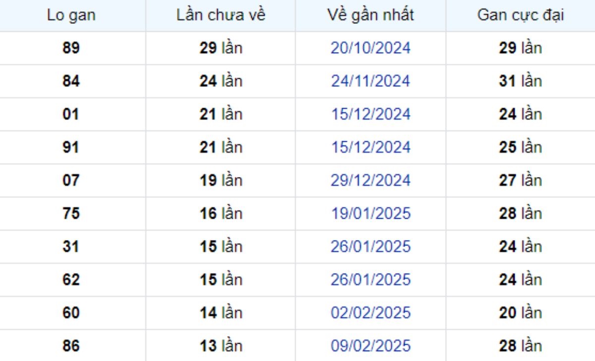 Thống kê lô gan Kiên Giang ngày 18/05/2025: