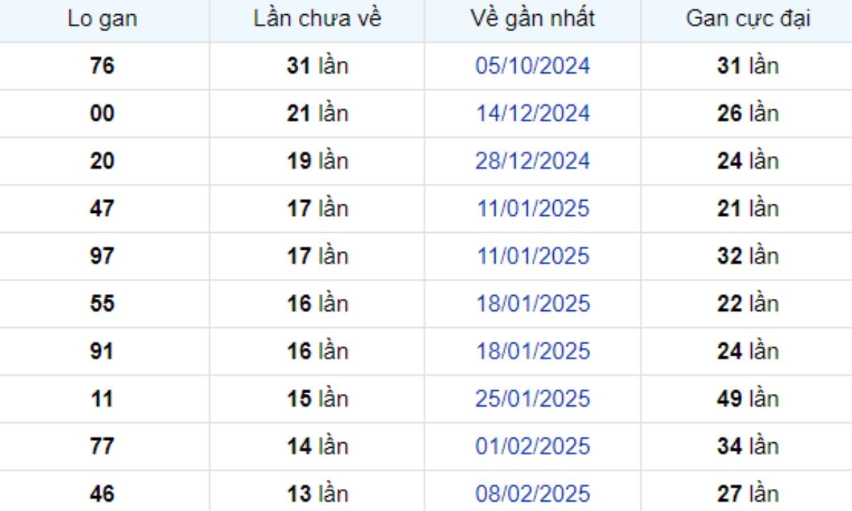 Thống kê lô gan Long An ngày 17/05/2025:
