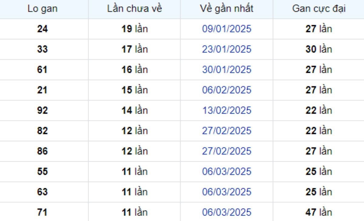 Thống kê lô gan Tây Ninh 29/05/2025: