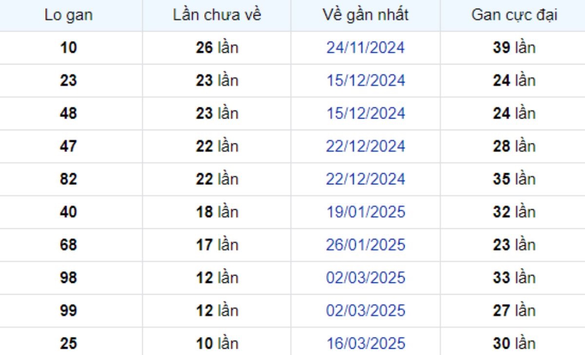 Thống kê lô gan Tiền Giang ngày 01/06/2025: