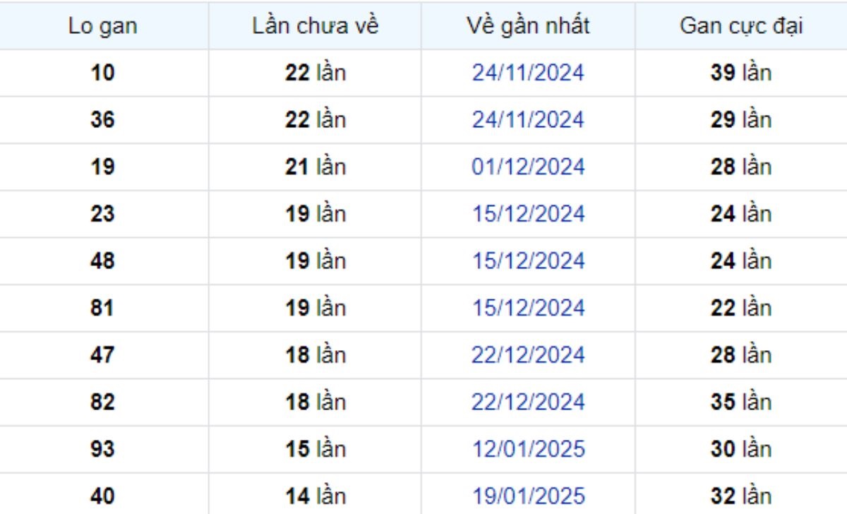 Thống kê lô gan Tiền Giang ngày 04/05/2025: