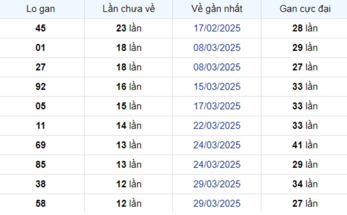 Thống kê lô gan TP Hồ Chí Minh 12/05/2025:
