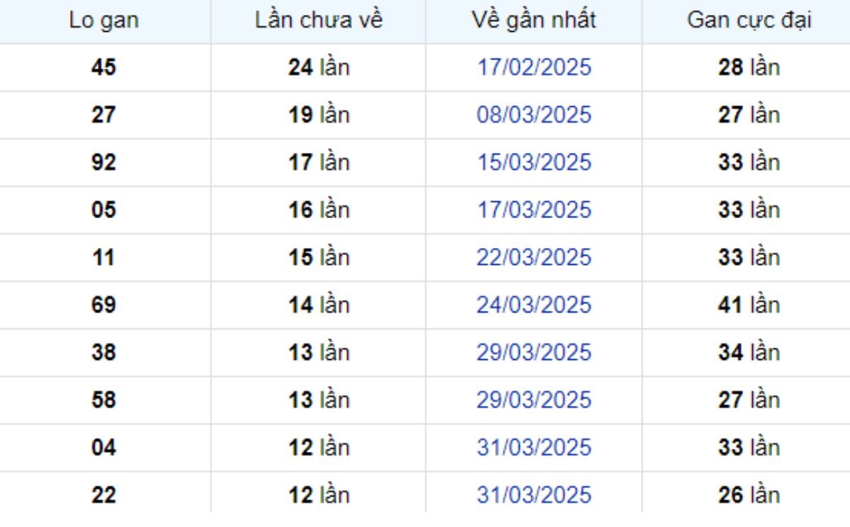 Thống kê lô gan TP Hồ Chí Minh ngày 17/05/2025: