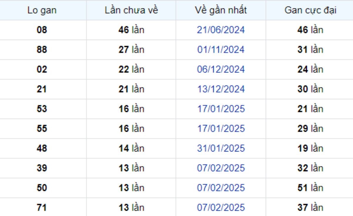 Thống kê lô gan Trà Vinh ngày 16/05/2025: