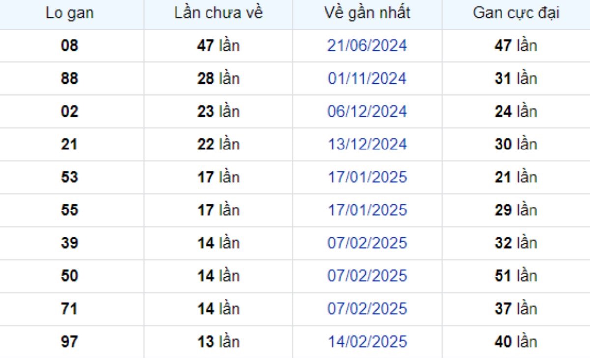 Thống kê lô gan Trà Vinh ngày 23/05/2025: